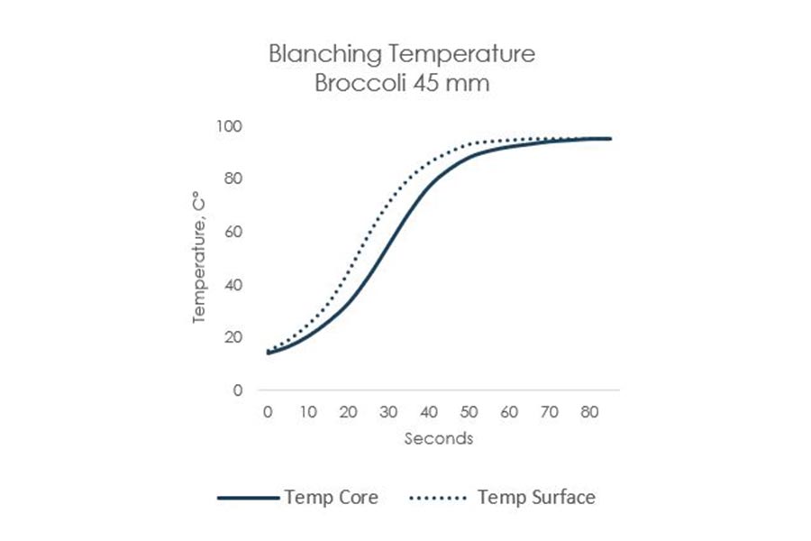 if blancher temperature graph